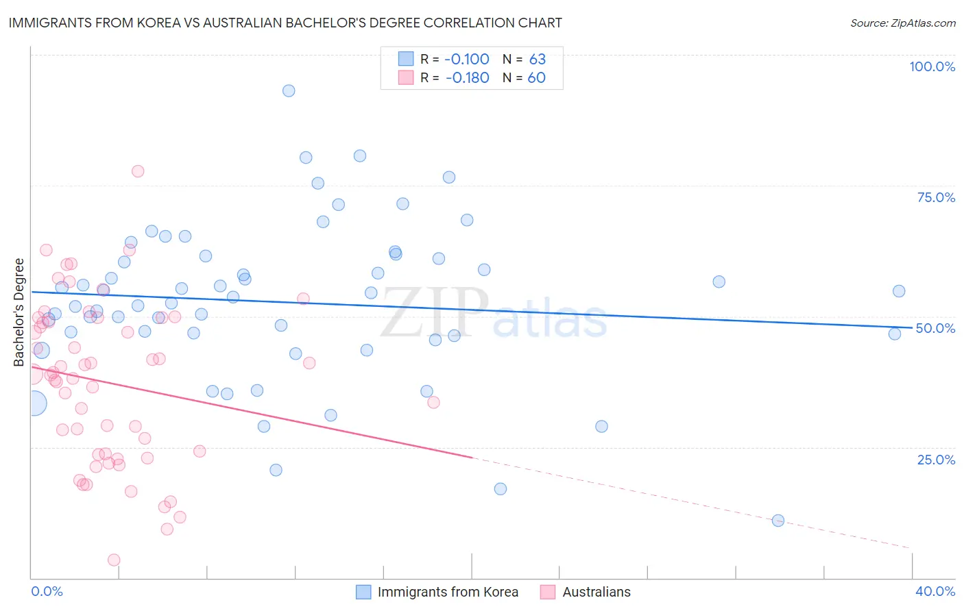 Immigrants from Korea vs Australian Bachelor's Degree