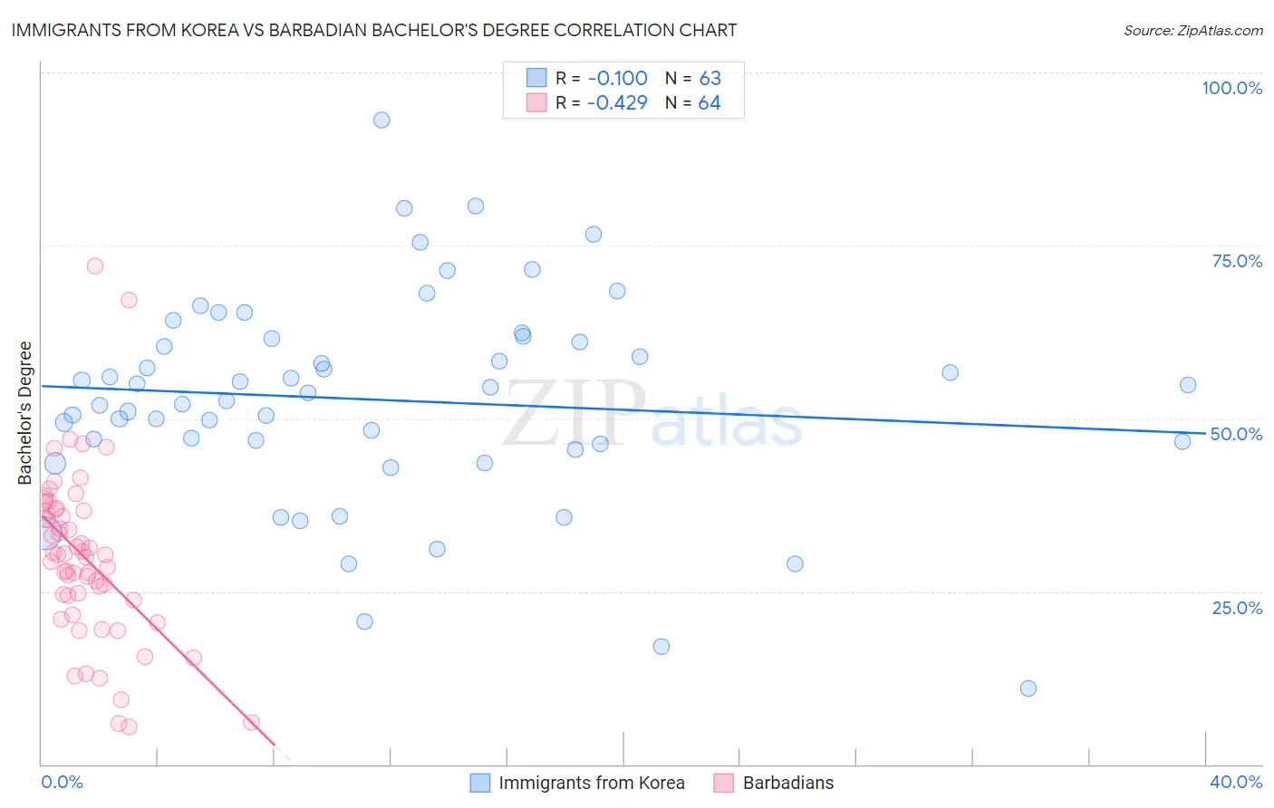 Immigrants from Korea vs Barbadian Bachelor's Degree