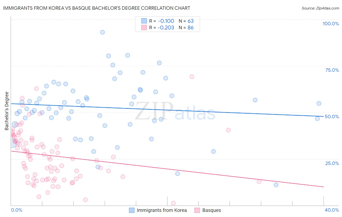 Immigrants from Korea vs Basque Bachelor's Degree