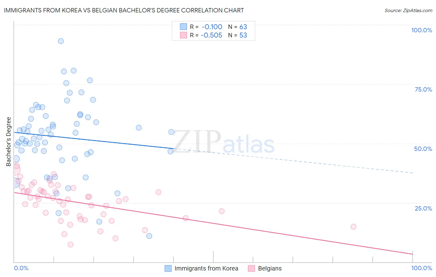 Immigrants from Korea vs Belgian Bachelor's Degree