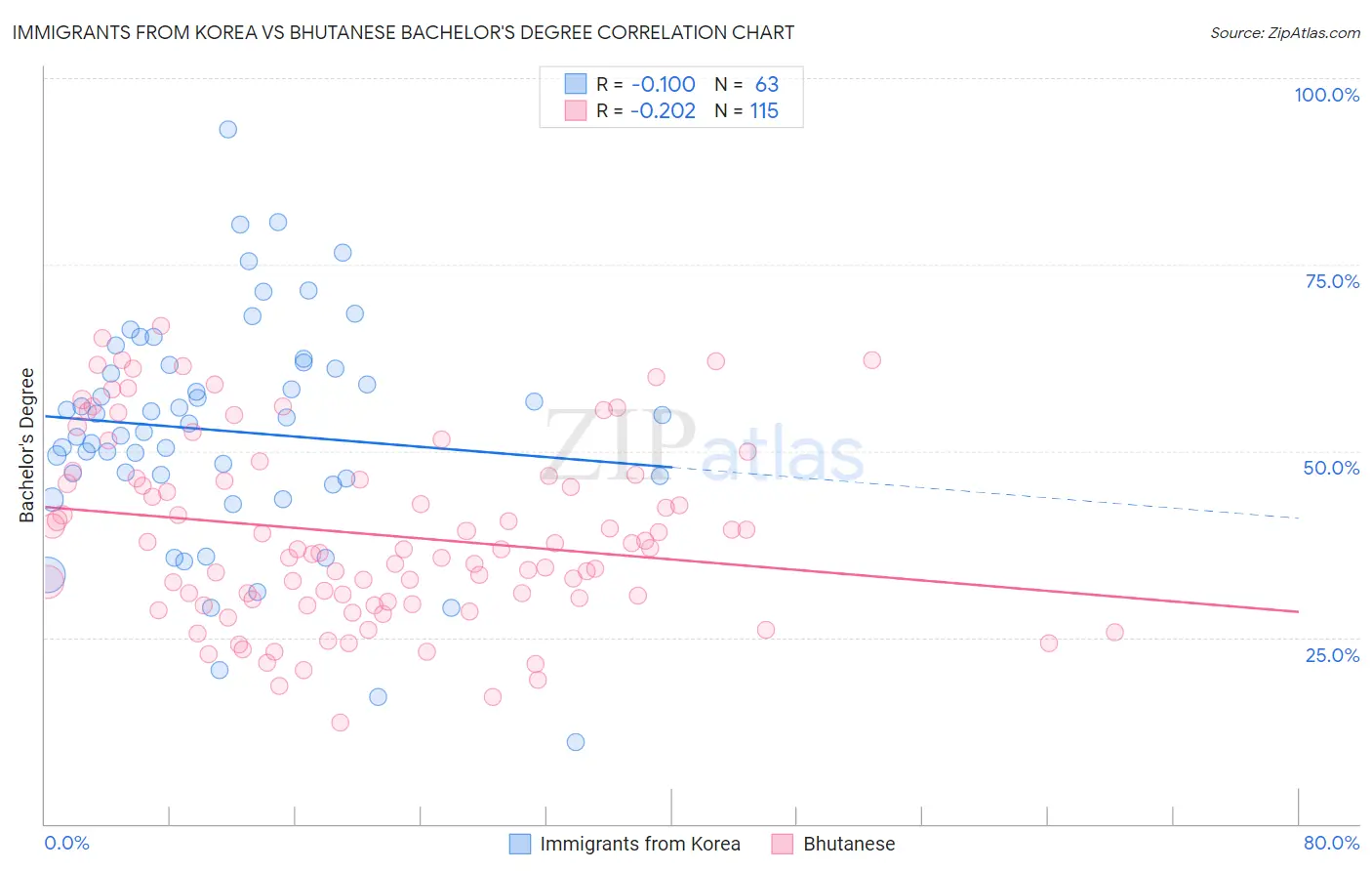 Immigrants from Korea vs Bhutanese Bachelor's Degree