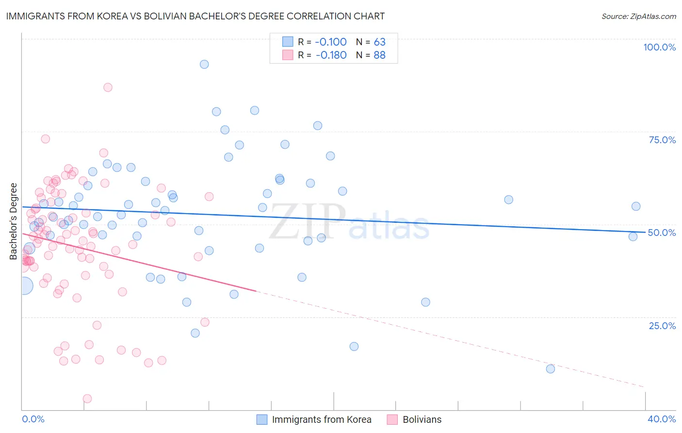 Immigrants from Korea vs Bolivian Bachelor's Degree