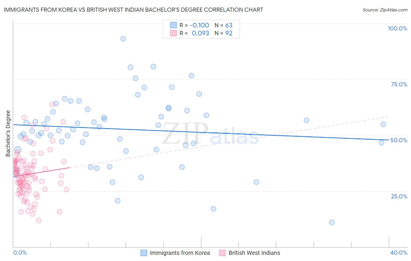 Immigrants from Korea vs British West Indian Bachelor's Degree