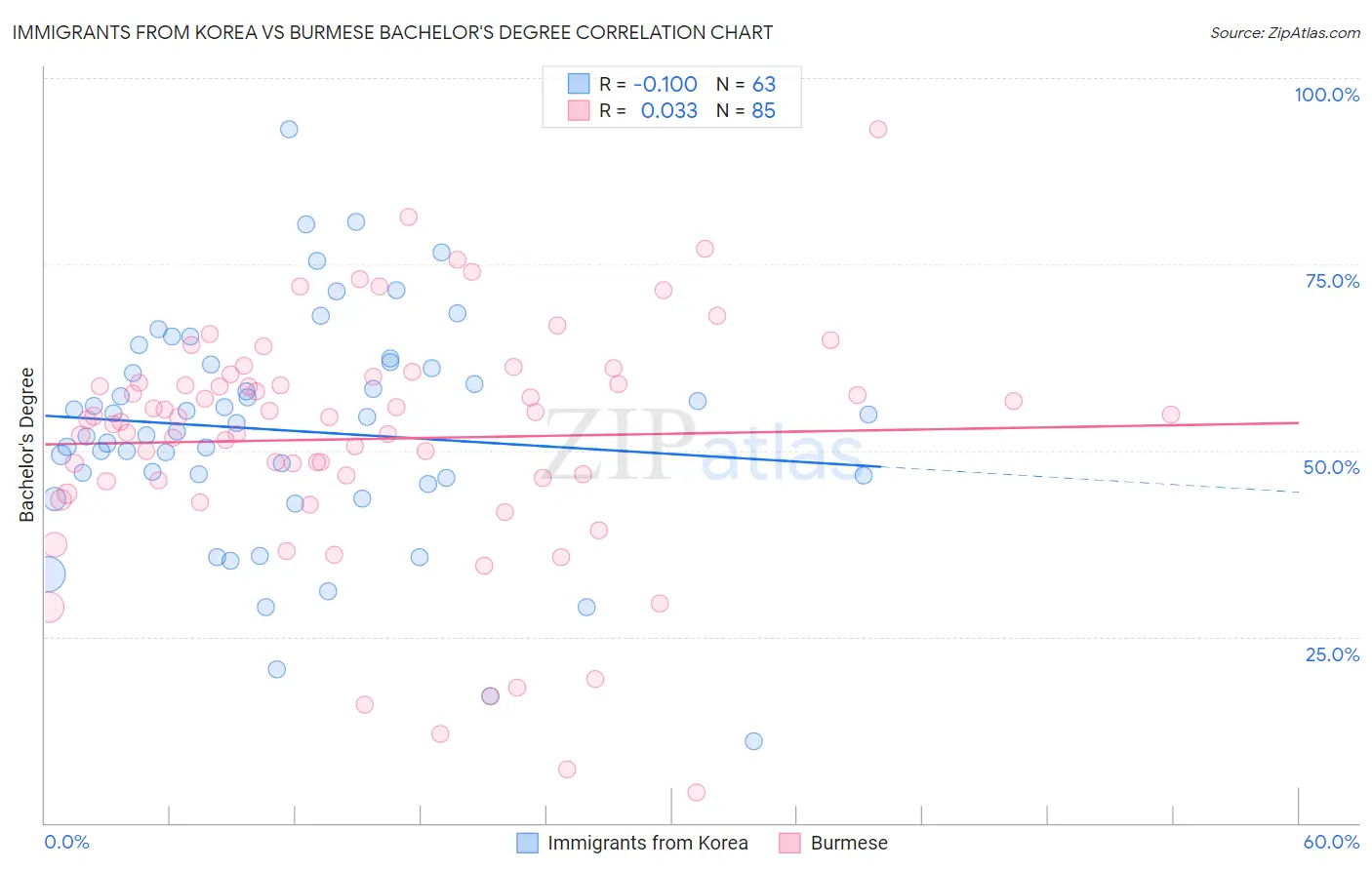 Immigrants from Korea vs Burmese Bachelor's Degree