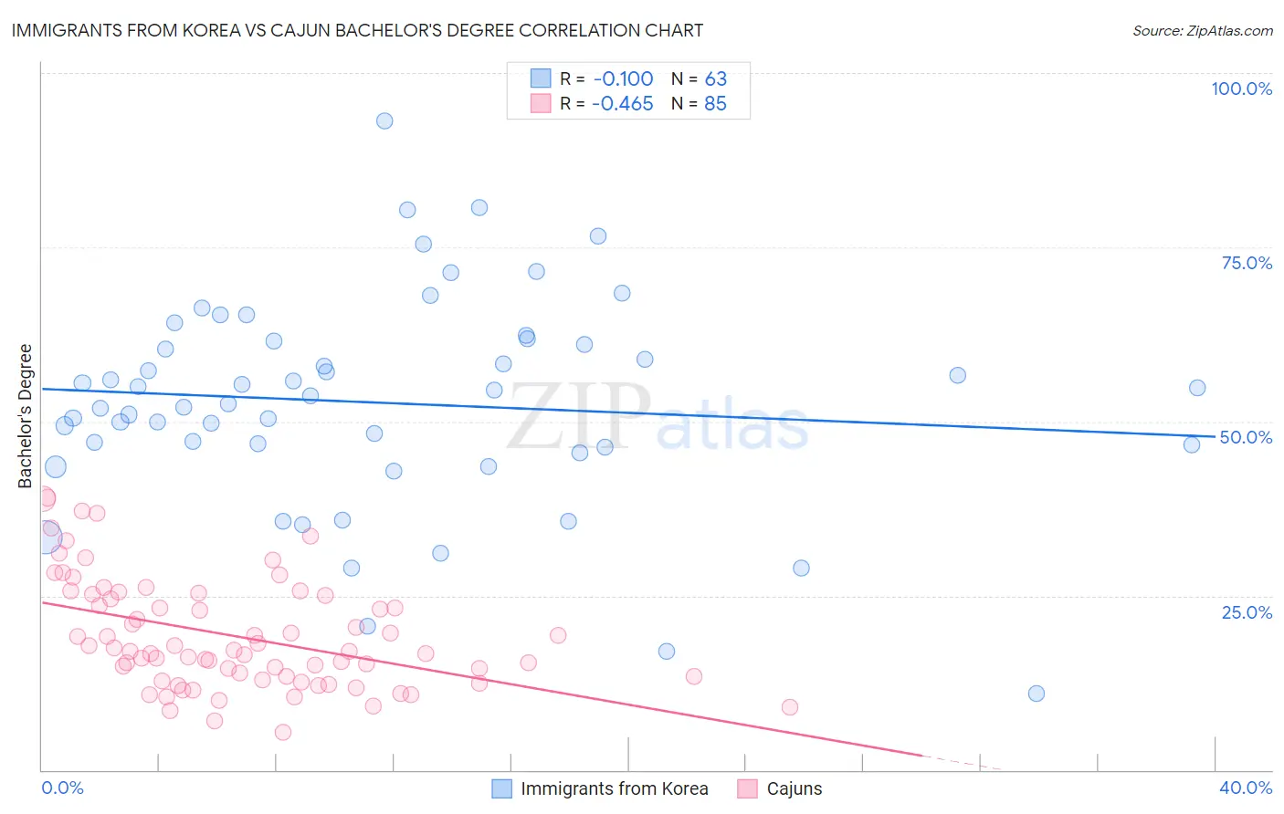 Immigrants from Korea vs Cajun Bachelor's Degree