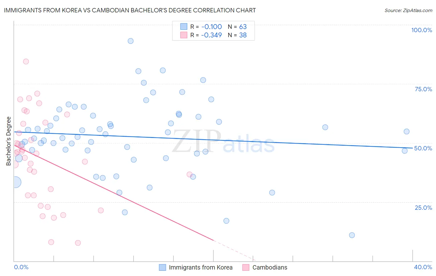 Immigrants from Korea vs Cambodian Bachelor's Degree