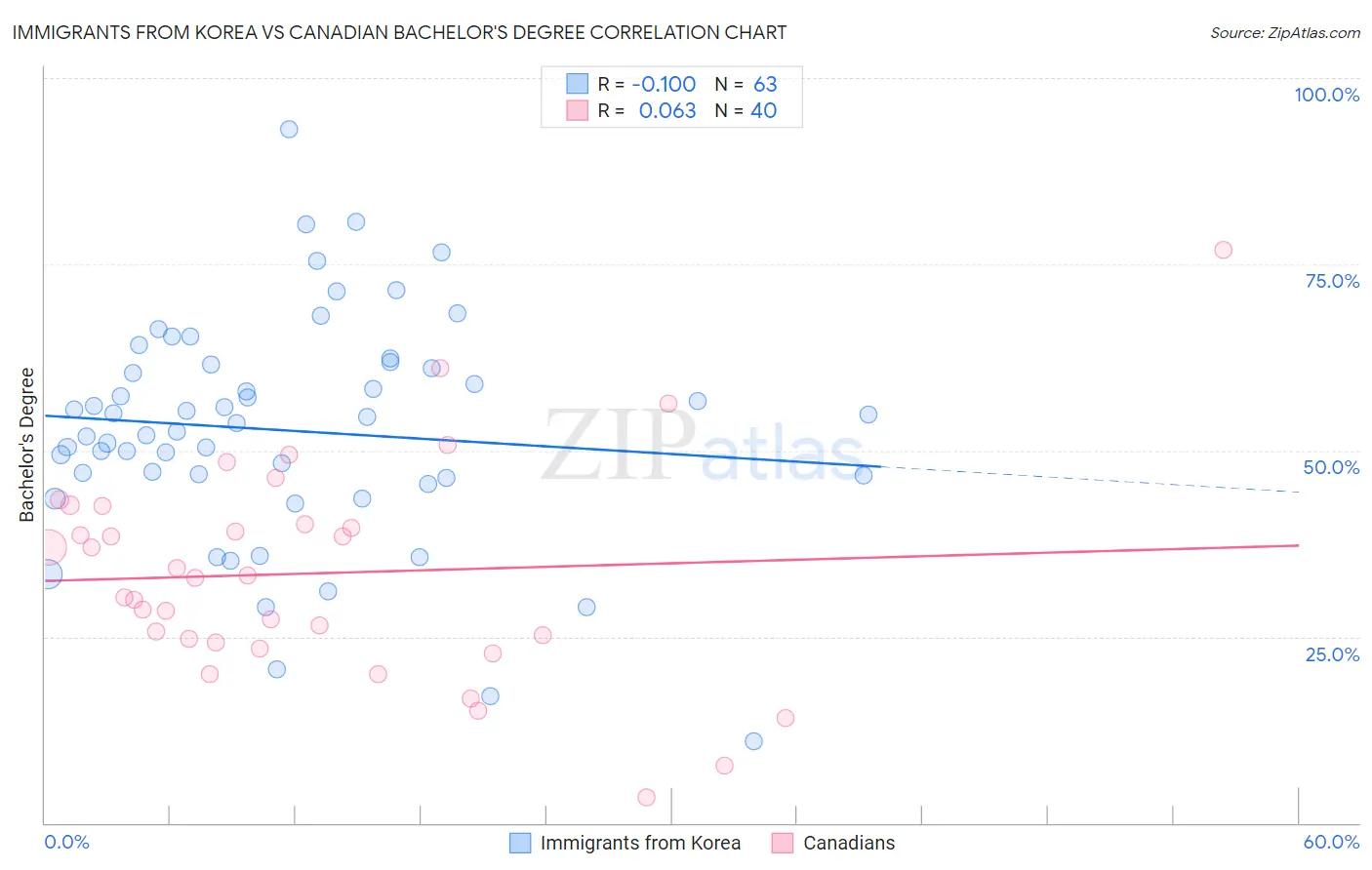 Immigrants from Korea vs Canadian Bachelor's Degree