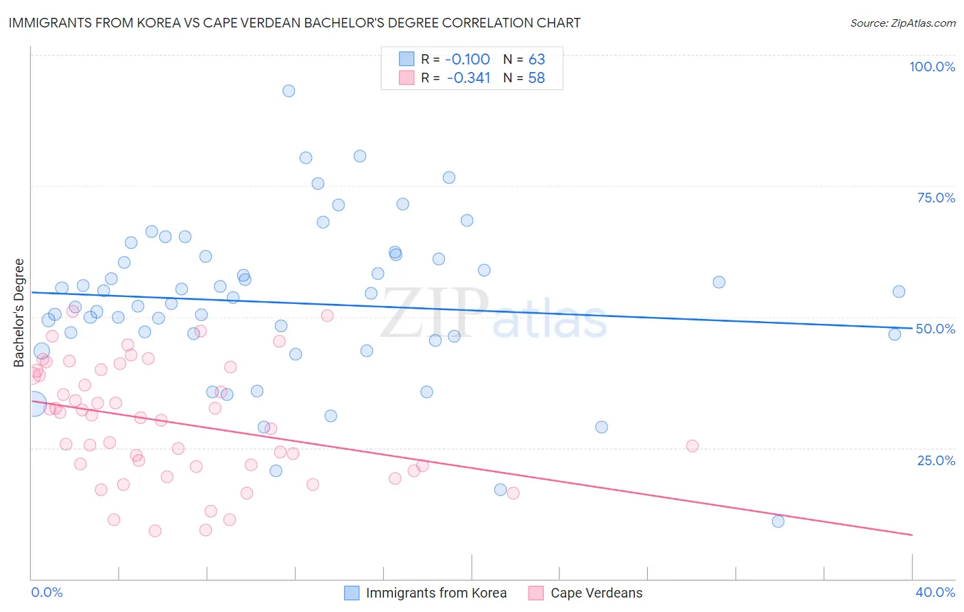 Immigrants from Korea vs Cape Verdean Bachelor's Degree