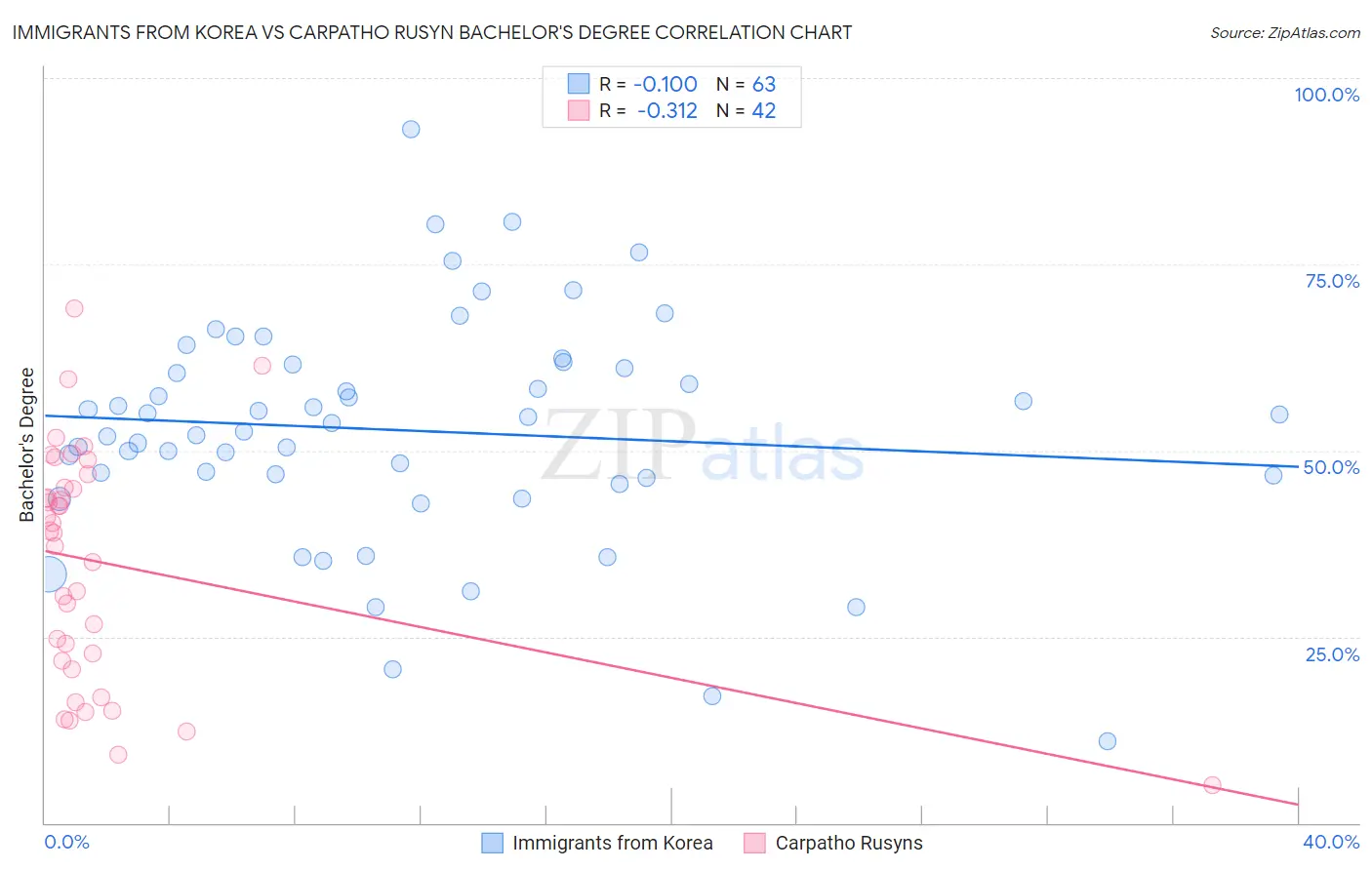 Immigrants from Korea vs Carpatho Rusyn Bachelor's Degree