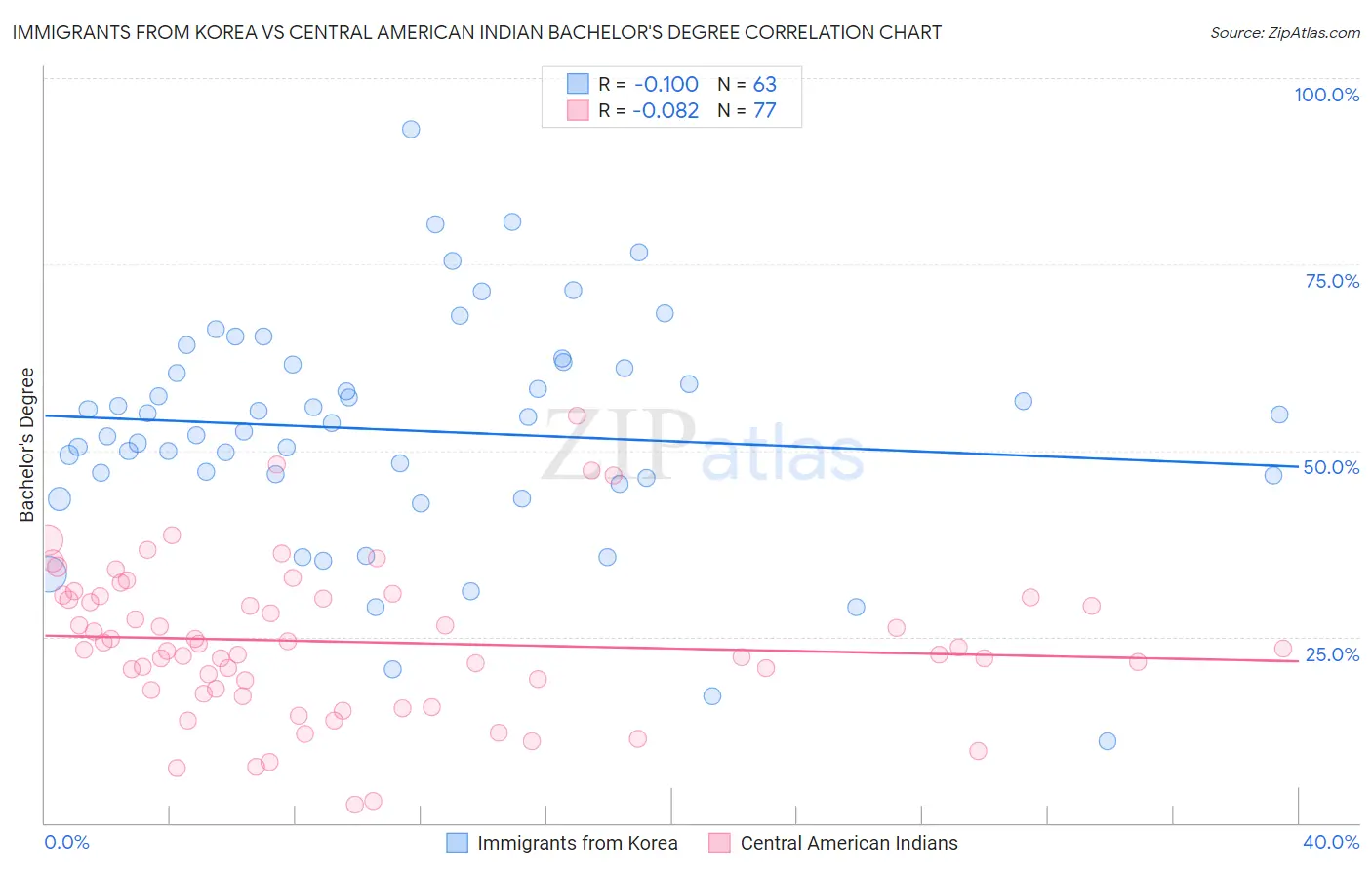 Immigrants from Korea vs Central American Indian Bachelor's Degree