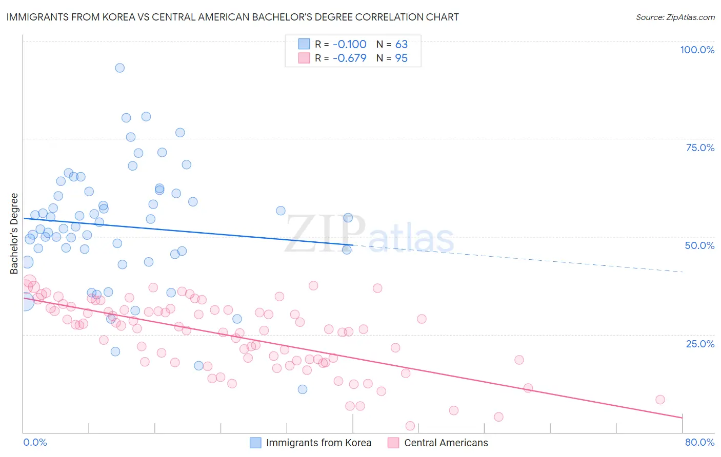 Immigrants from Korea vs Central American Bachelor's Degree