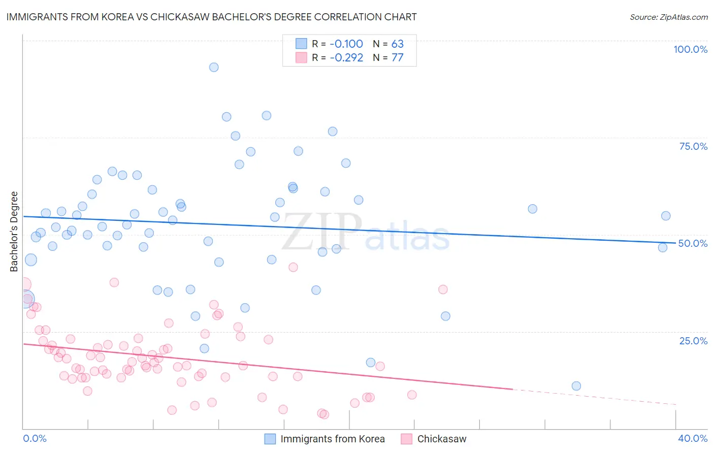 Immigrants from Korea vs Chickasaw Bachelor's Degree