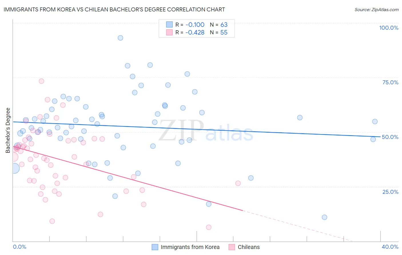 Immigrants from Korea vs Chilean Bachelor's Degree