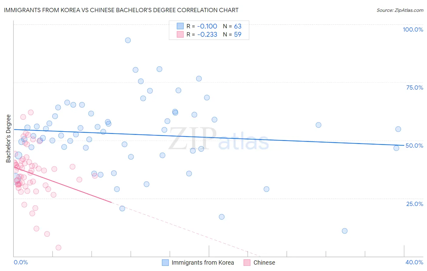 Immigrants from Korea vs Chinese Bachelor's Degree