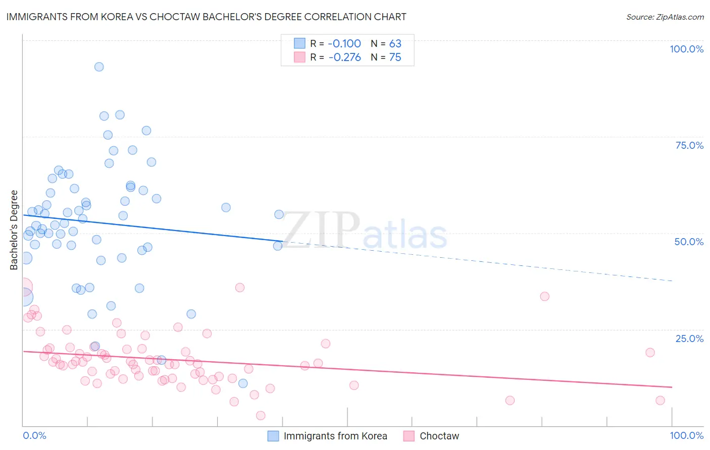 Immigrants from Korea vs Choctaw Bachelor's Degree