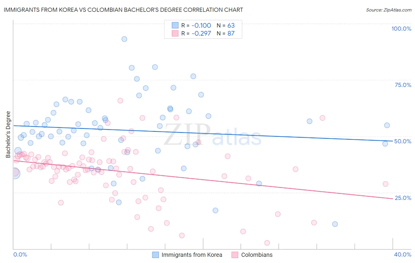 Immigrants from Korea vs Colombian Bachelor's Degree