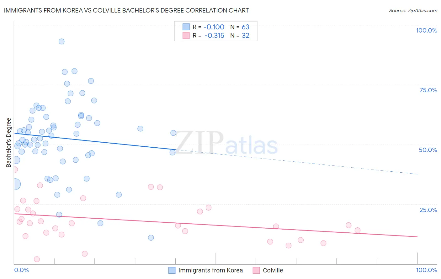 Immigrants from Korea vs Colville Bachelor's Degree