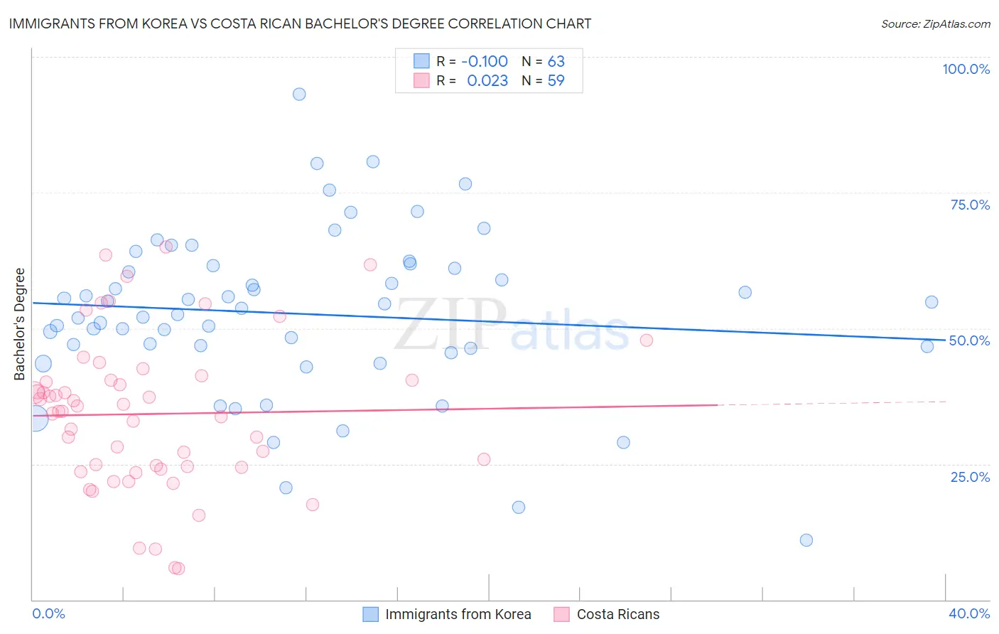 Immigrants from Korea vs Costa Rican Bachelor's Degree