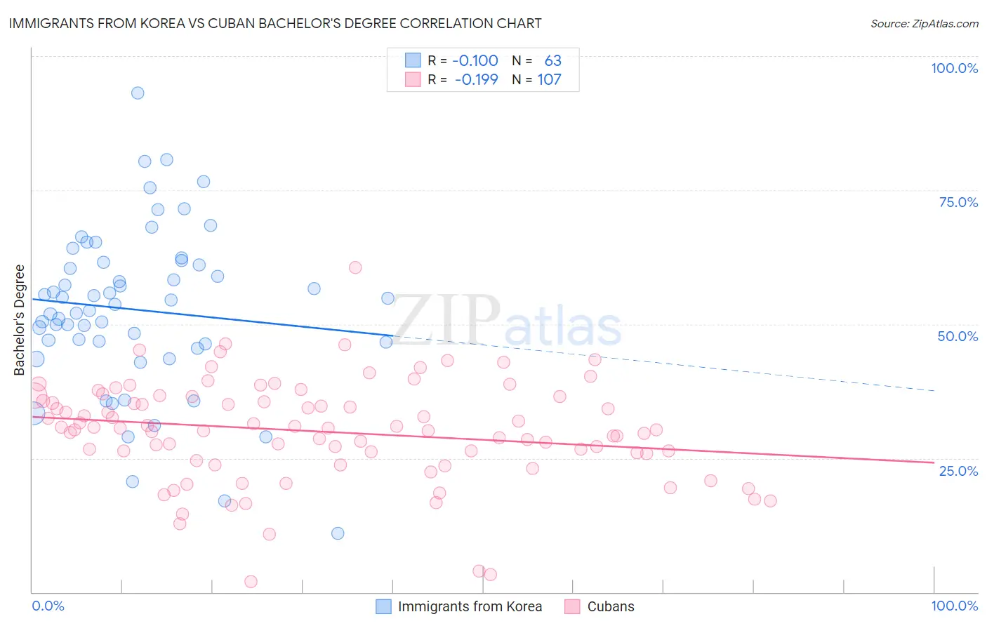 Immigrants from Korea vs Cuban Bachelor's Degree