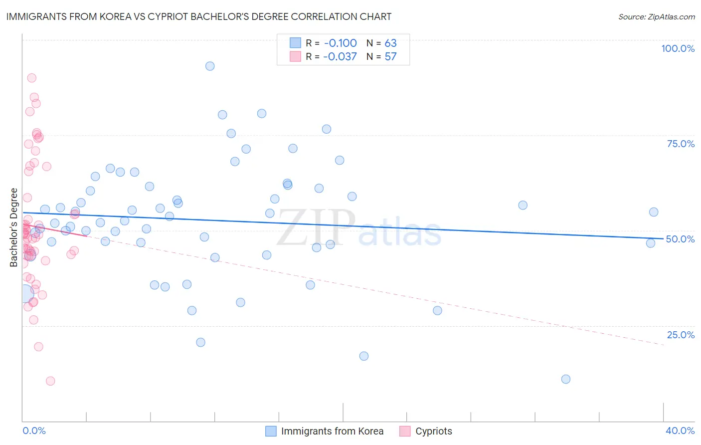 Immigrants from Korea vs Cypriot Bachelor's Degree