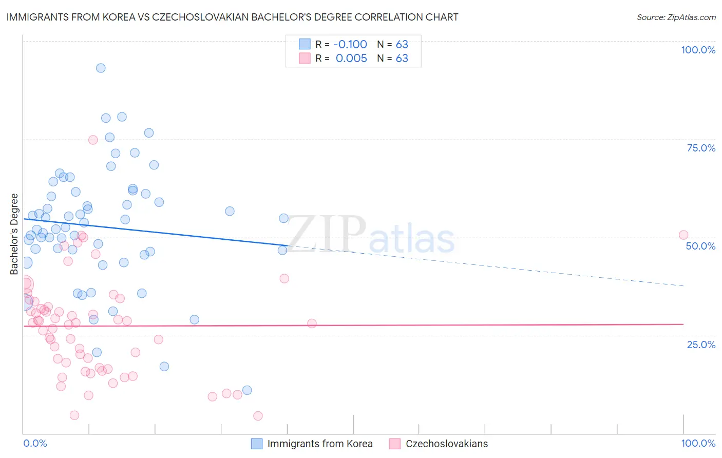 Immigrants from Korea vs Czechoslovakian Bachelor's Degree