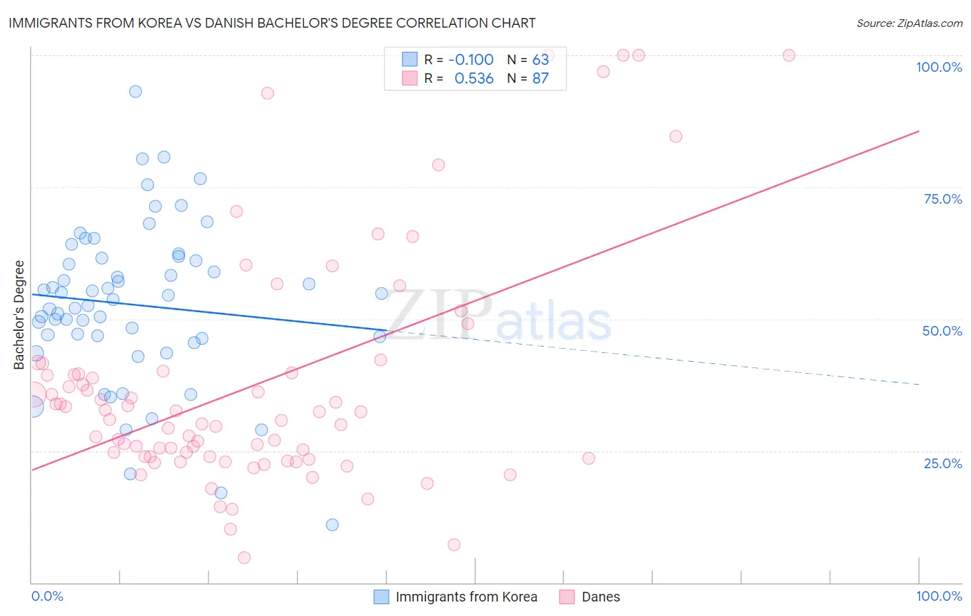 Immigrants from Korea vs Danish Bachelor's Degree