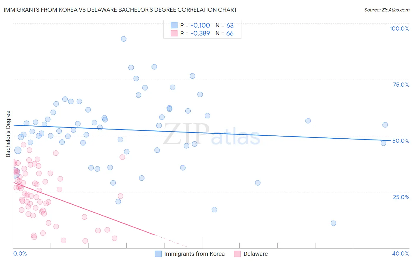 Immigrants from Korea vs Delaware Bachelor's Degree