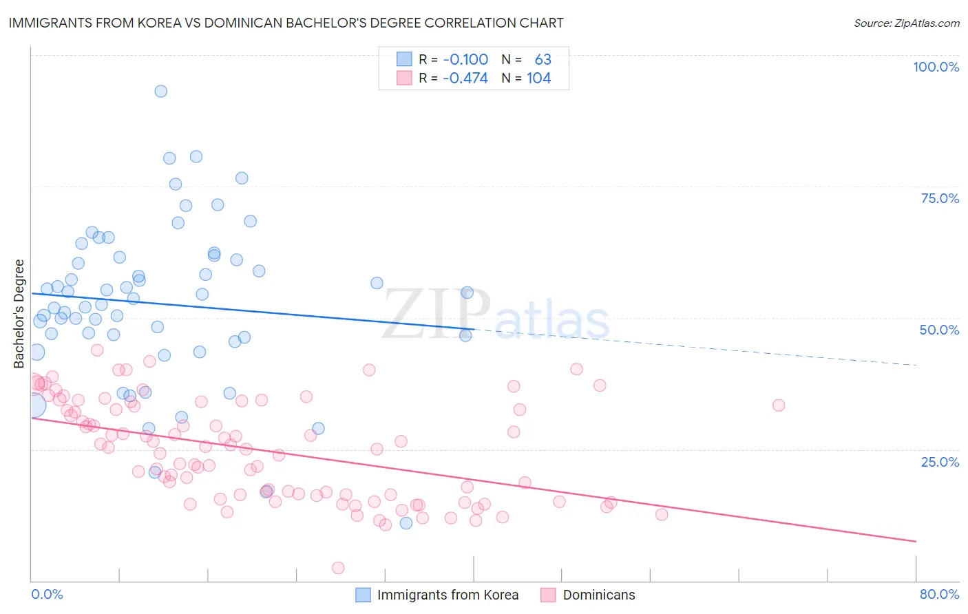 Immigrants from Korea vs Dominican Bachelor's Degree