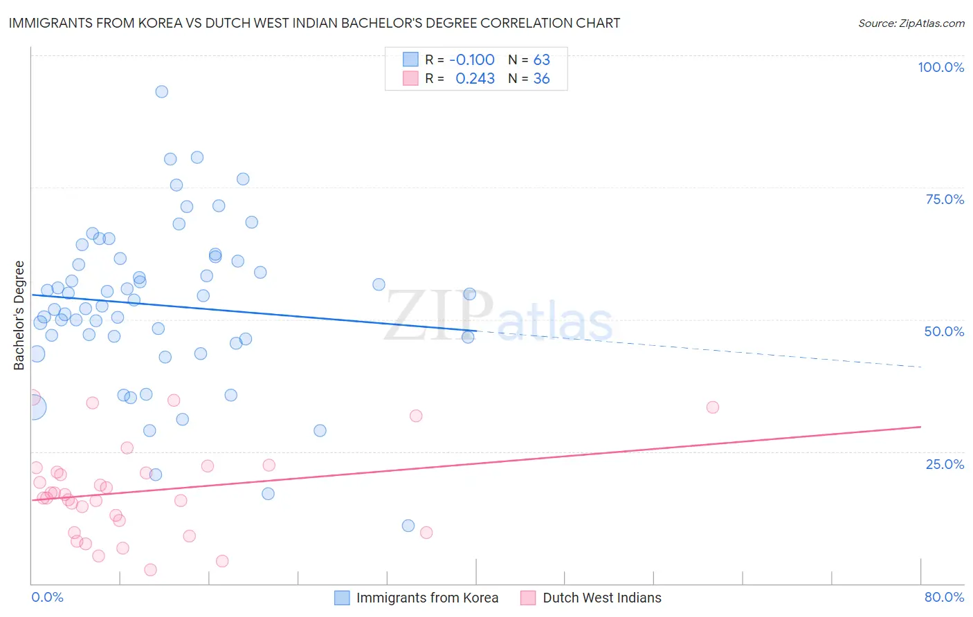 Immigrants from Korea vs Dutch West Indian Bachelor's Degree