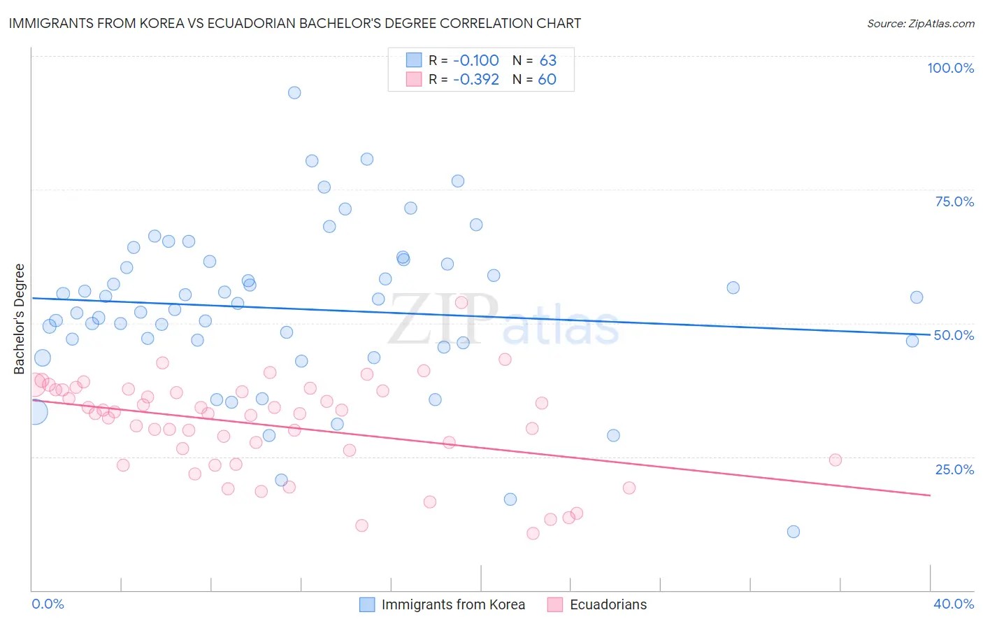 Immigrants from Korea vs Ecuadorian Bachelor's Degree