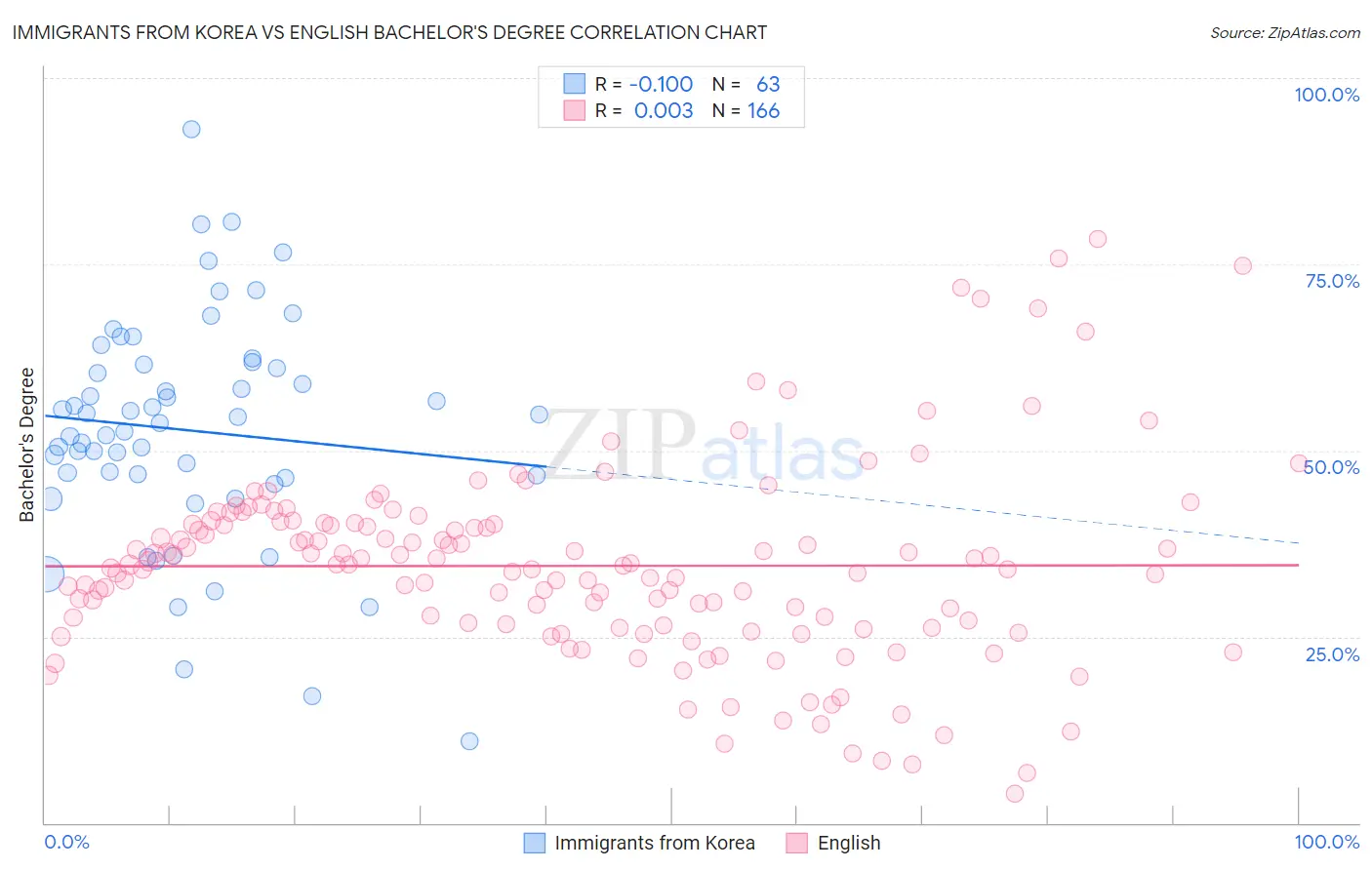 Immigrants from Korea vs English Bachelor's Degree
