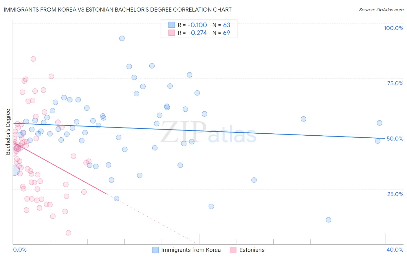 Immigrants from Korea vs Estonian Bachelor's Degree