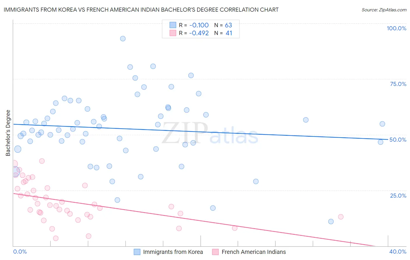 Immigrants from Korea vs French American Indian Bachelor's Degree