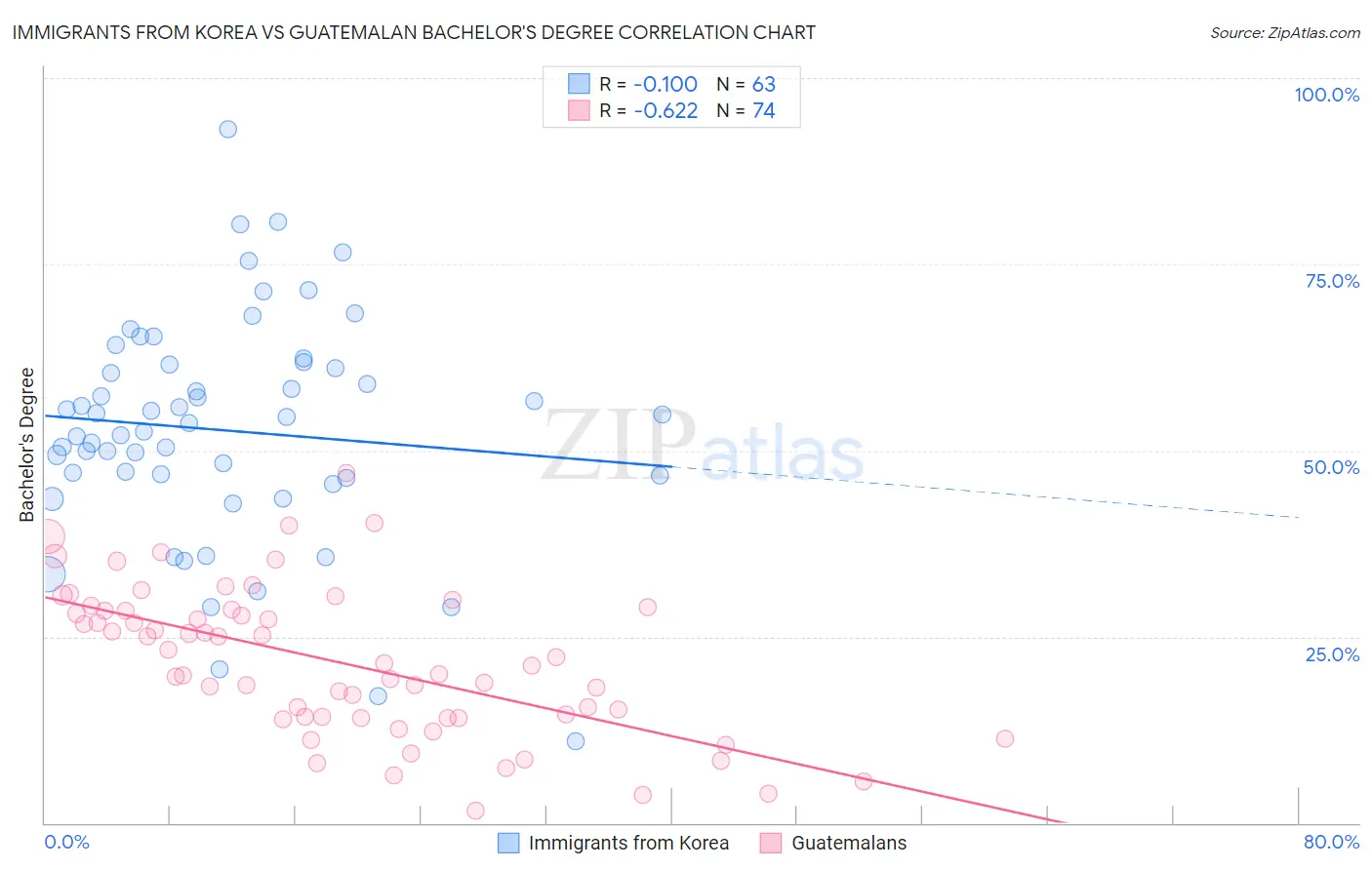 Immigrants from Korea vs Guatemalan Bachelor's Degree