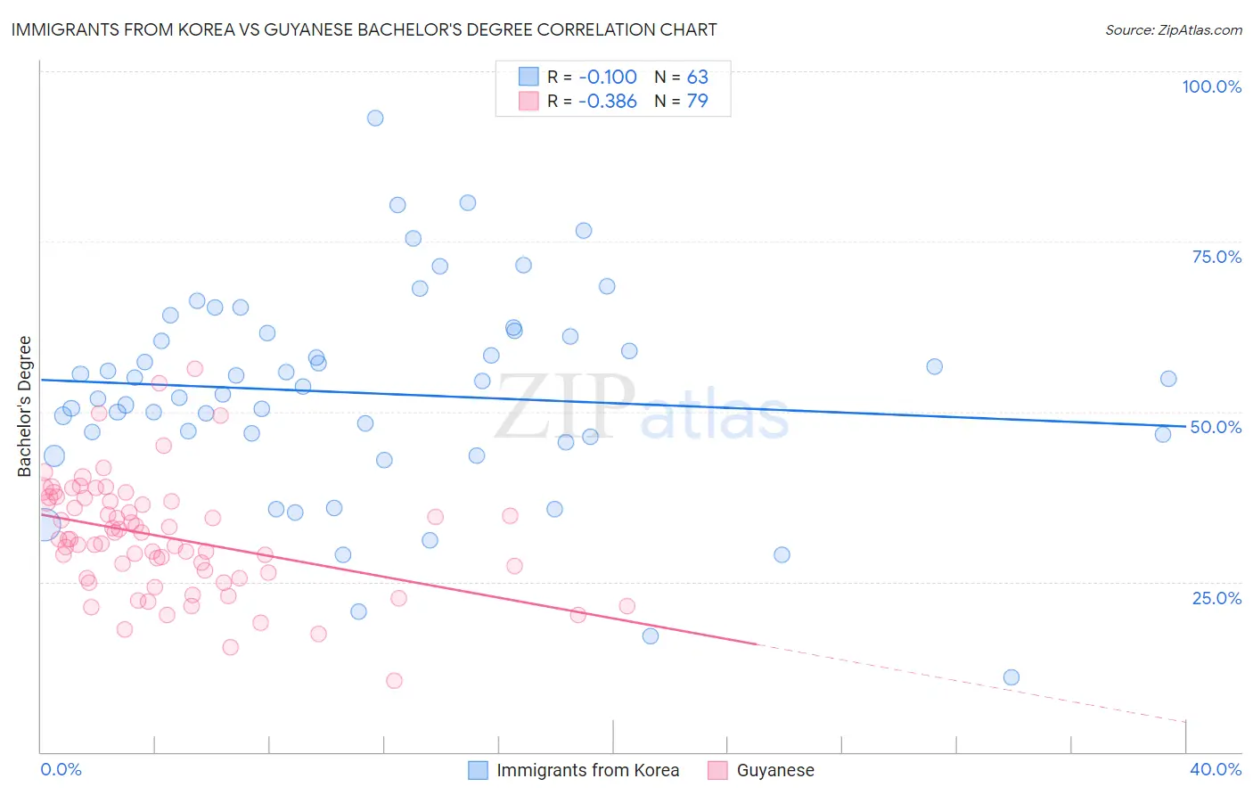 Immigrants from Korea vs Guyanese Bachelor's Degree