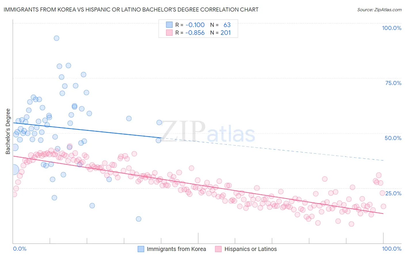 Immigrants from Korea vs Hispanic or Latino Bachelor's Degree