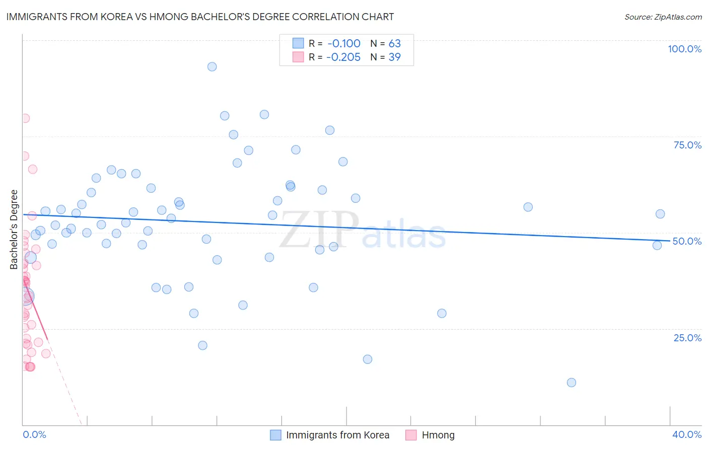 Immigrants from Korea vs Hmong Bachelor's Degree
