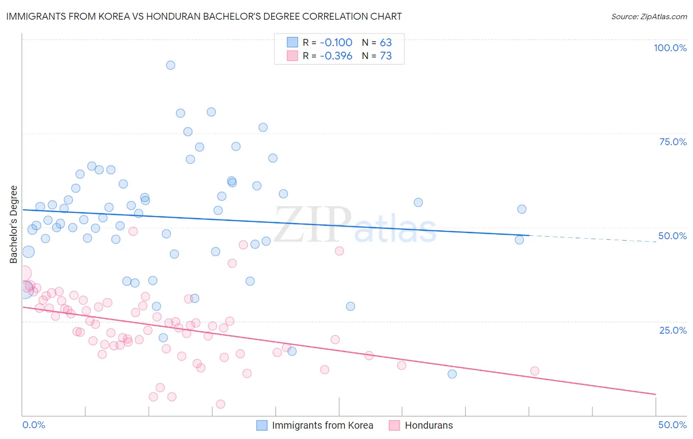 Immigrants from Korea vs Honduran Bachelor's Degree