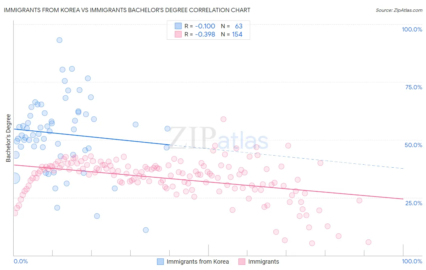 Immigrants from Korea vs Immigrants Bachelor's Degree