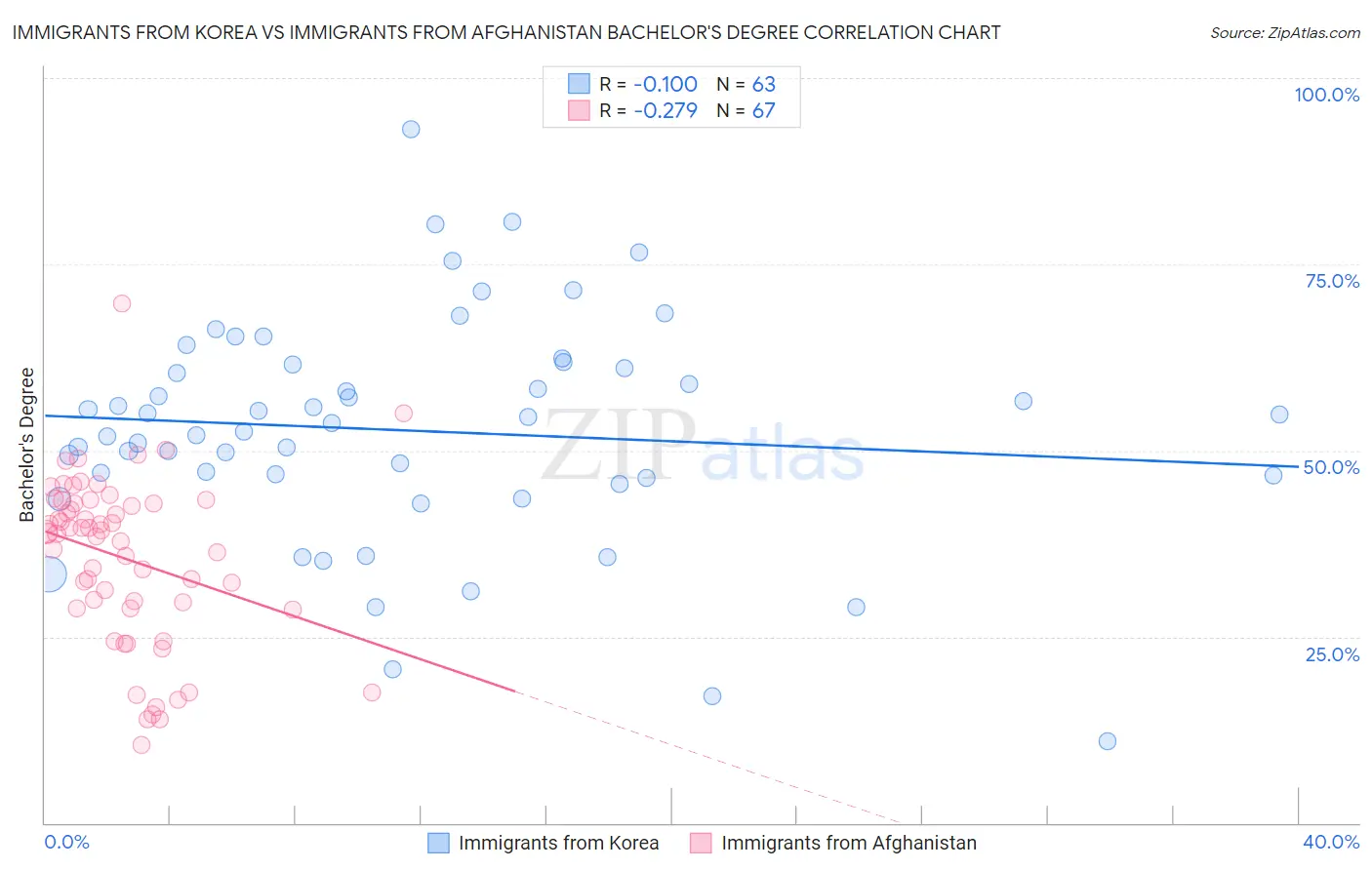 Immigrants from Korea vs Immigrants from Afghanistan Bachelor's Degree