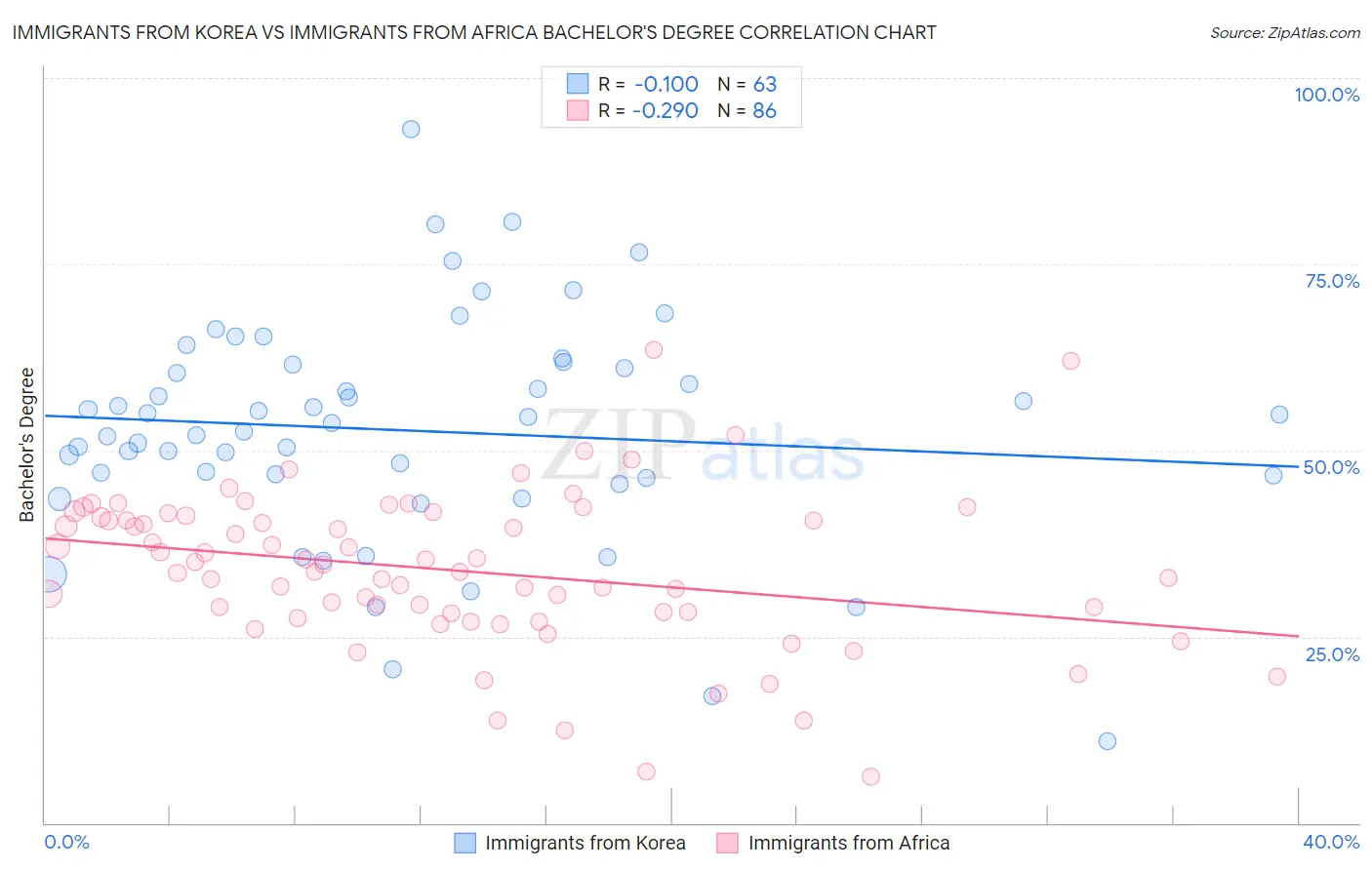 Immigrants from Korea vs Immigrants from Africa Bachelor's Degree
