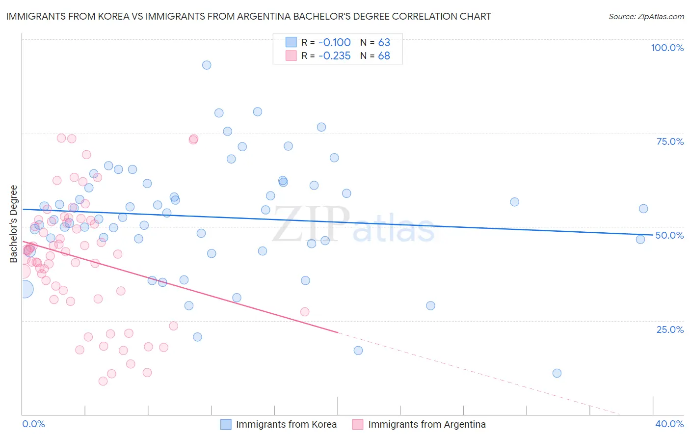 Immigrants from Korea vs Immigrants from Argentina Bachelor's Degree