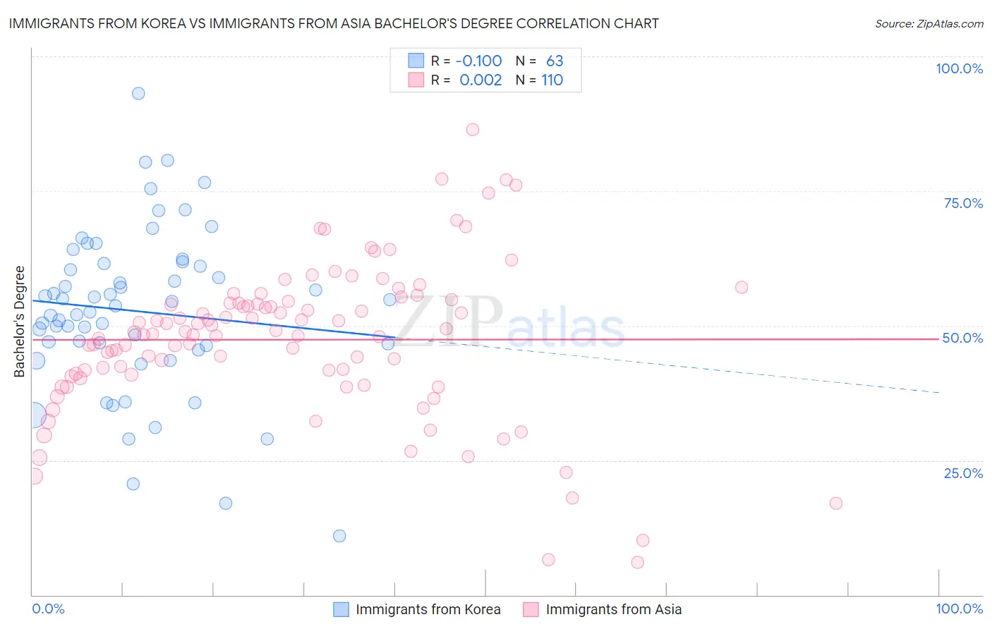 Immigrants from Korea vs Immigrants from Asia Bachelor's Degree