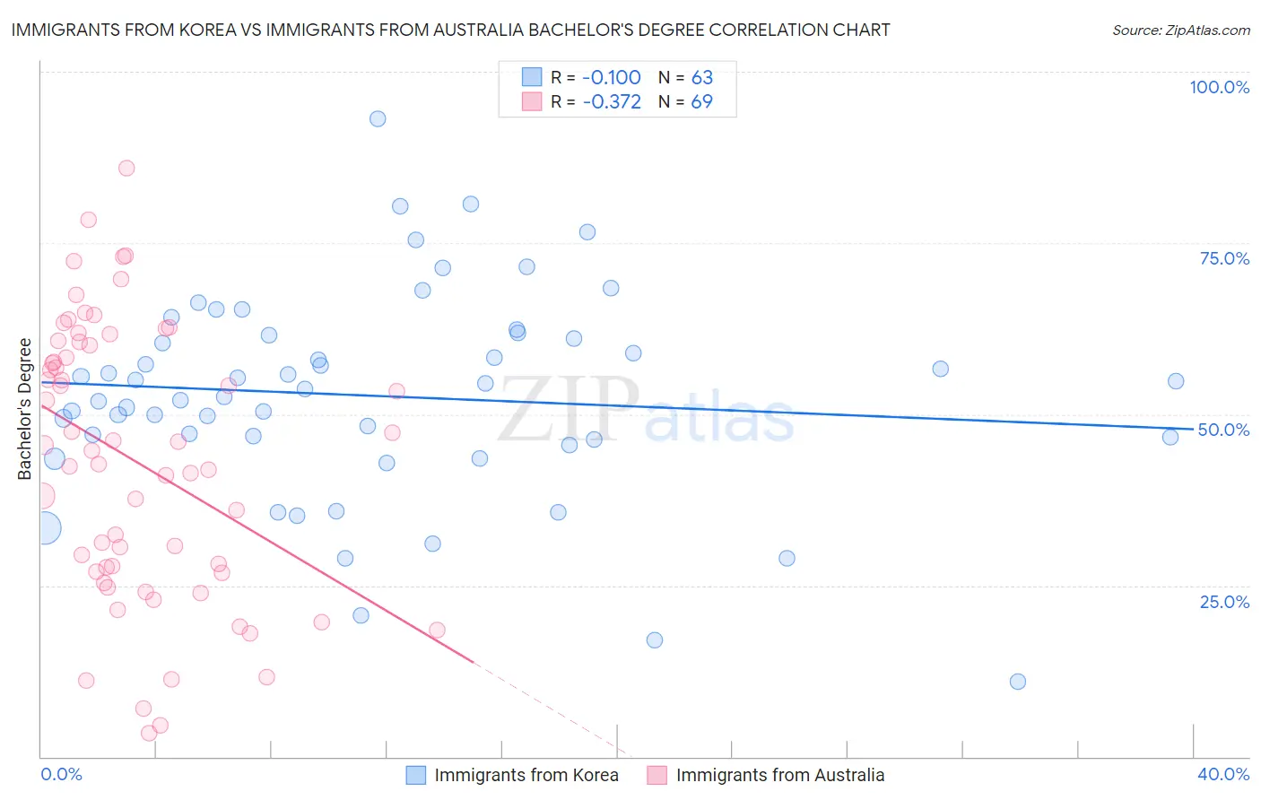 Immigrants from Korea vs Immigrants from Australia Bachelor's Degree
