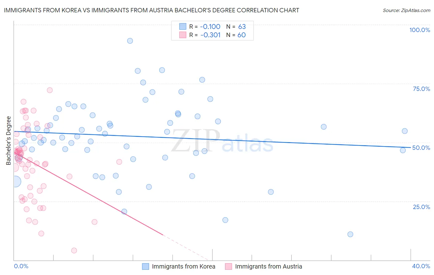 Immigrants from Korea vs Immigrants from Austria Bachelor's Degree