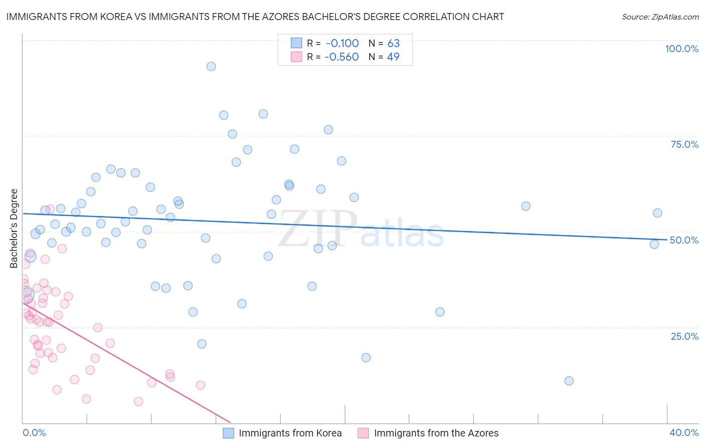 Immigrants from Korea vs Immigrants from the Azores Bachelor's Degree