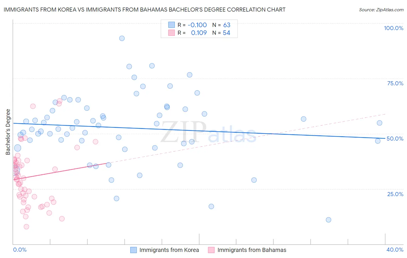 Immigrants from Korea vs Immigrants from Bahamas Bachelor's Degree