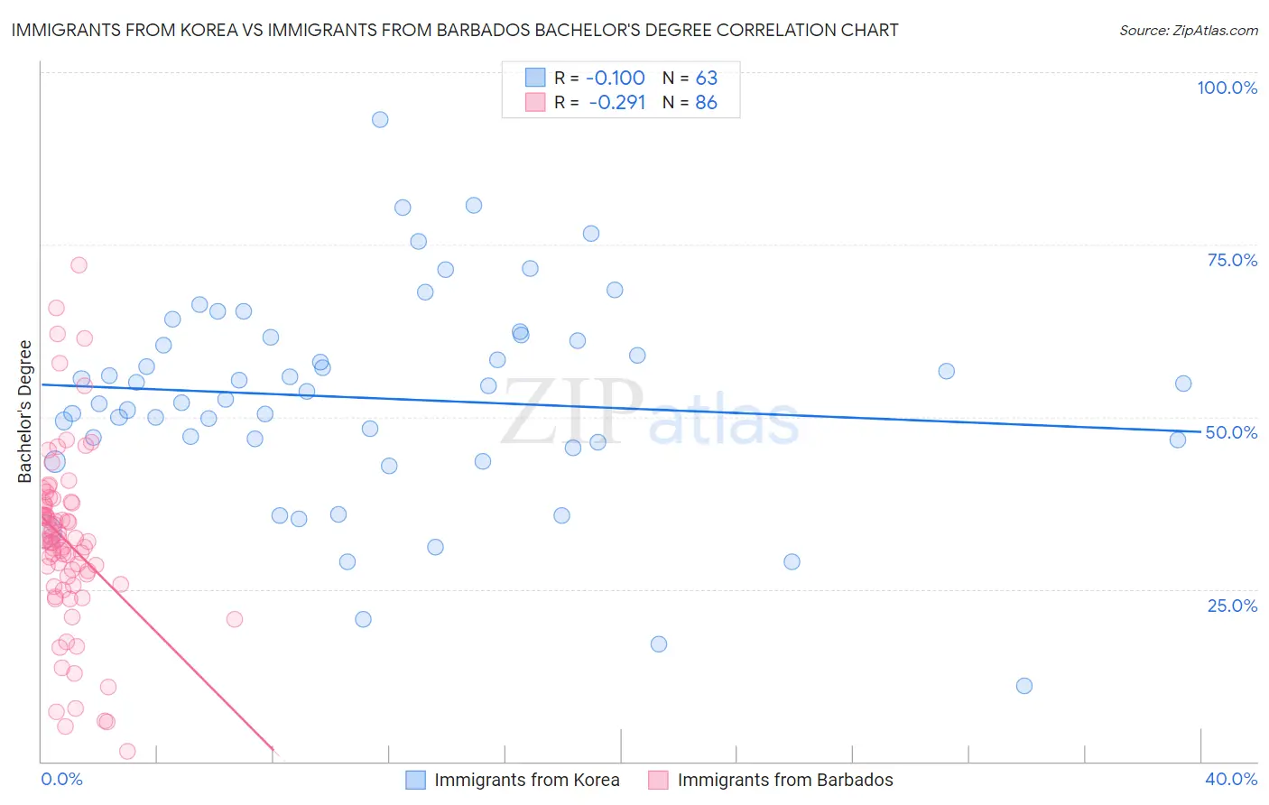 Immigrants from Korea vs Immigrants from Barbados Bachelor's Degree
