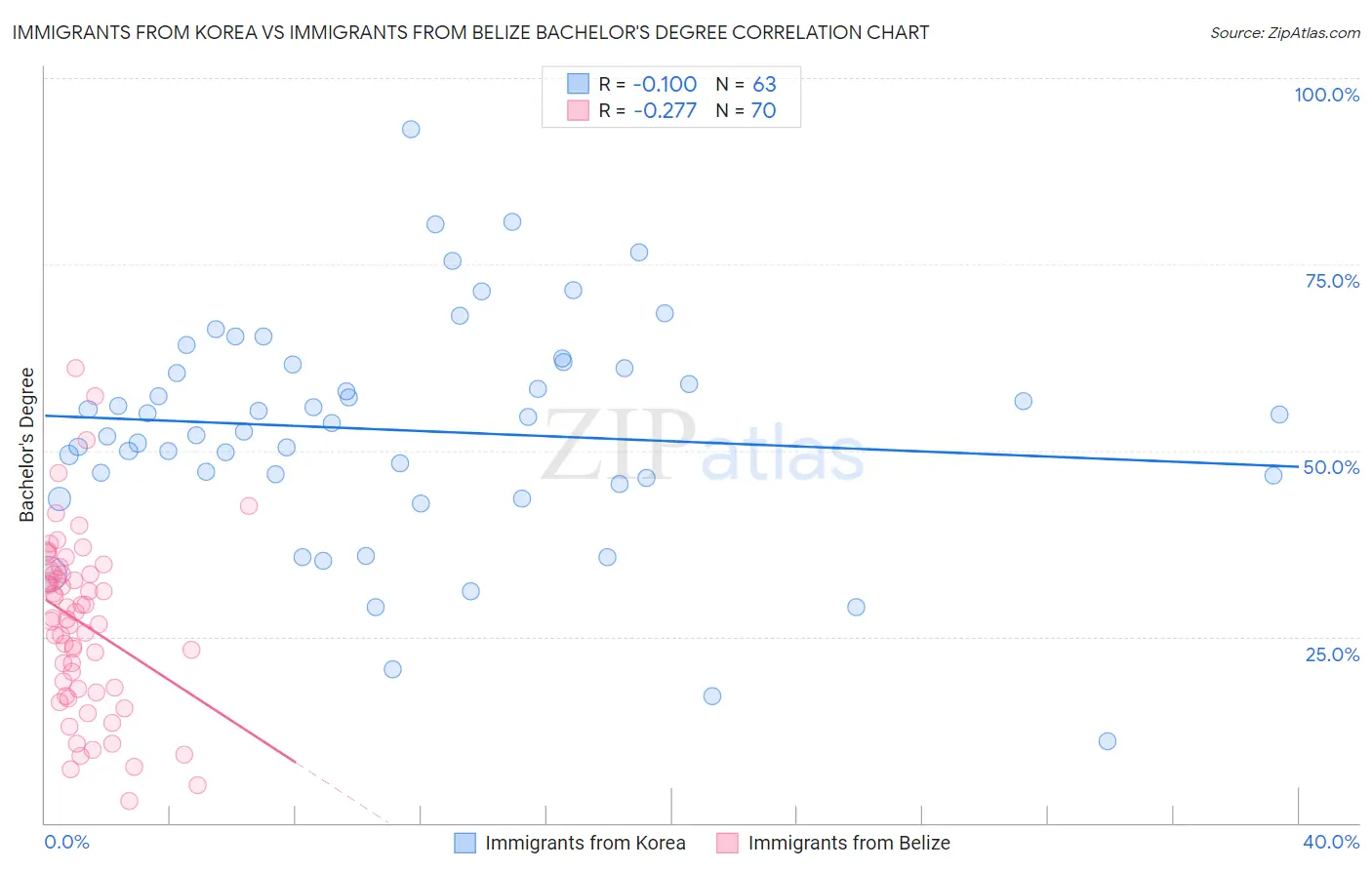 Immigrants from Korea vs Immigrants from Belize Bachelor's Degree