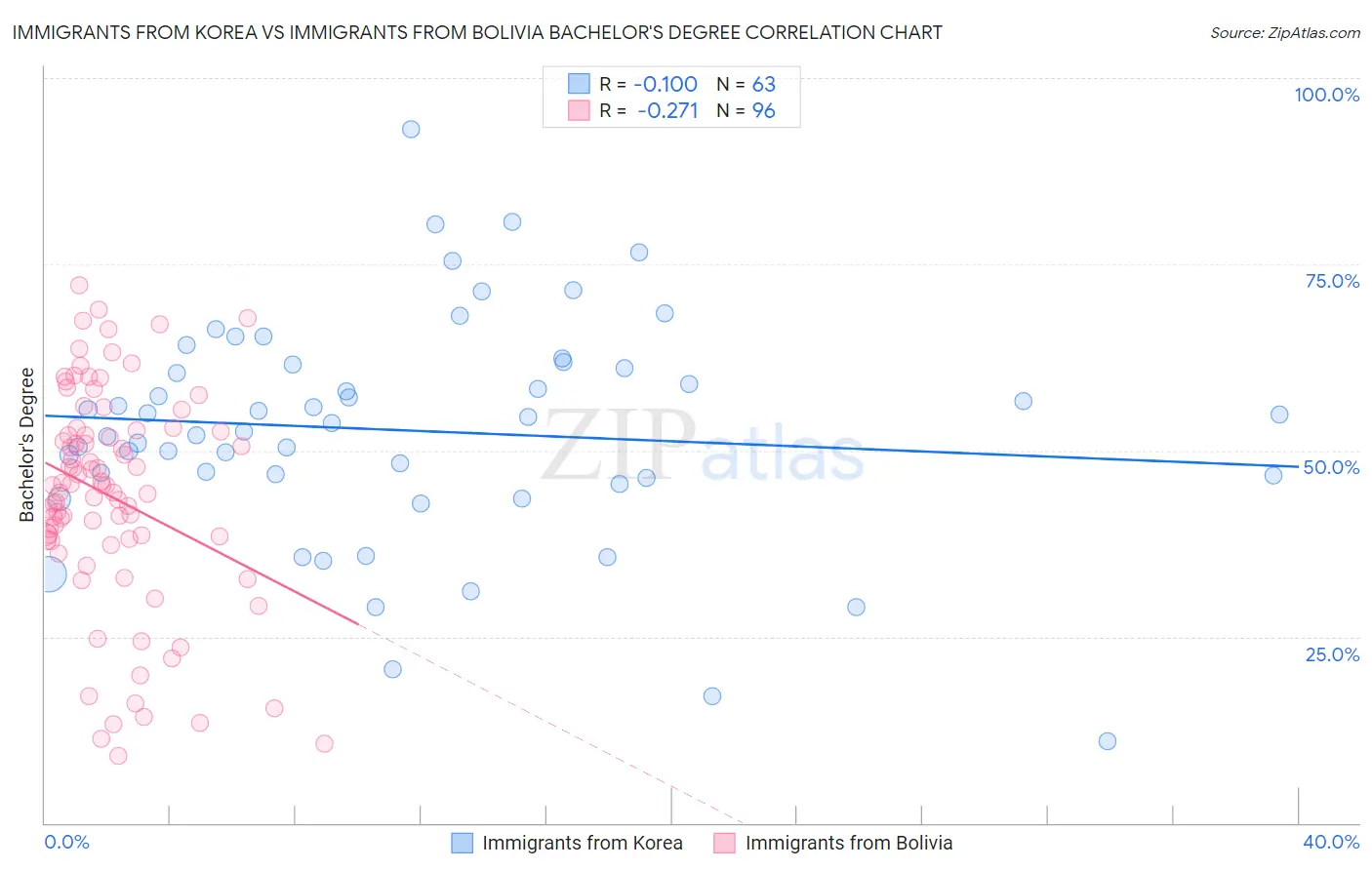 Immigrants from Korea vs Immigrants from Bolivia Bachelor's Degree